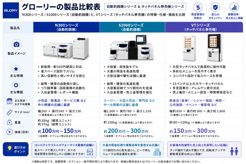 2026】グローリーの自動釣銭機の価格は？製品詳細を用途別に紹介
